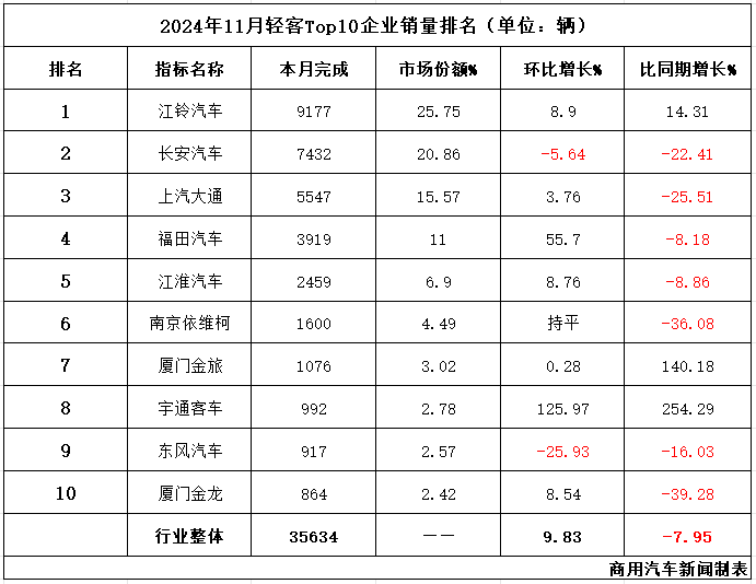 数据 | 3.6万辆！11月轻客回暖：宇通天骏发力，双增领涨！江铃月销超9000辆