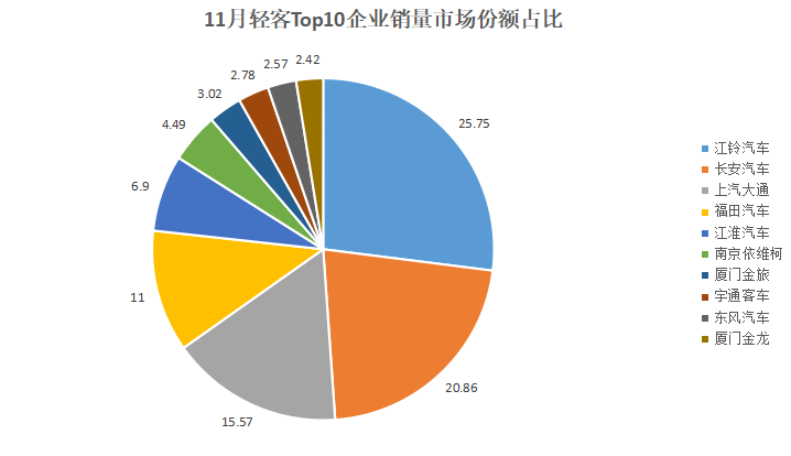 数据 | 3.6万辆！11月轻客回暖：宇通天骏发力，双增领涨！江铃月销超9000辆