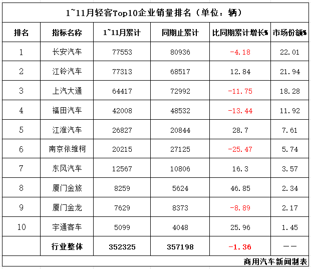 数据 | 3.6万辆！11月轻客回暖：宇通天骏发力，双增领涨！江铃月销超9000辆