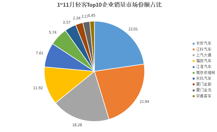 数据 | 3.6万辆！11月轻客回暖：宇通天骏发力，双增领涨！江铃月销超9000辆