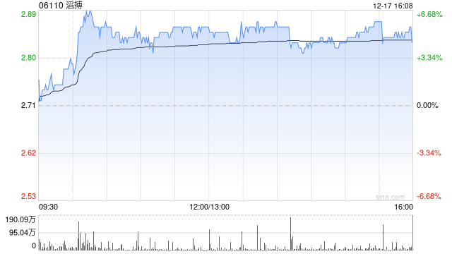 麦格理：予滔搏“中性”评级 目标价上调至2.72港元