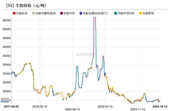 工业硅：未见起势