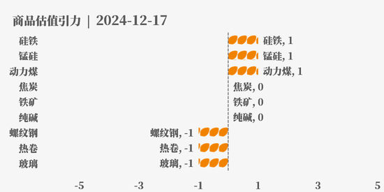 目前大宗商品的估值走到什么位置了？