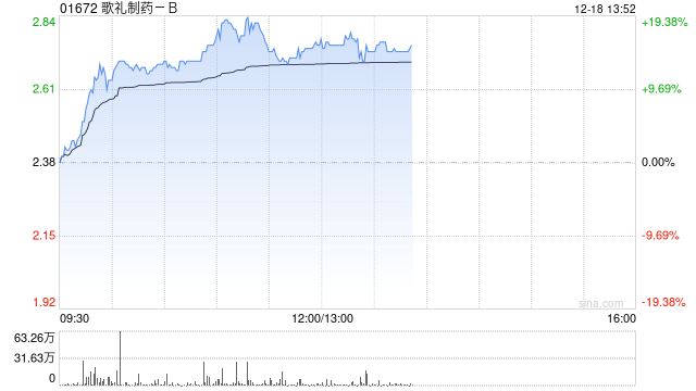 歌礼制药-B现涨逾17% 机构料公司价值严重低估建议积极关注