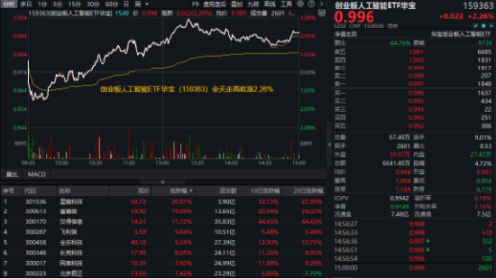 国资委重磅发声，中字头领涨，价值ETF上探1.73%！泛科技全天强势，创业板人工智能ETF华宝、电子ETF双双大涨