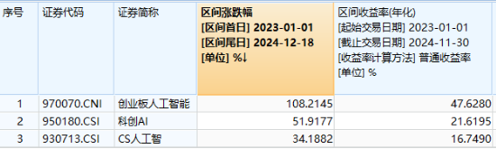 国资委重磅发声，中字头领涨，价值ETF上探1.73%！泛科技全天强势，创业板人工智能ETF华宝、电子ETF双双大涨