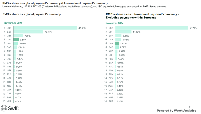 SWIFT：11月人民币位居全球第四大支付货币，占比3.89%