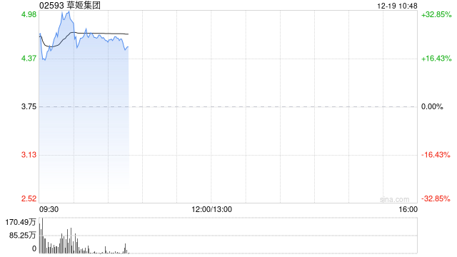 草姬集团首挂上市 早盘高开25.07%