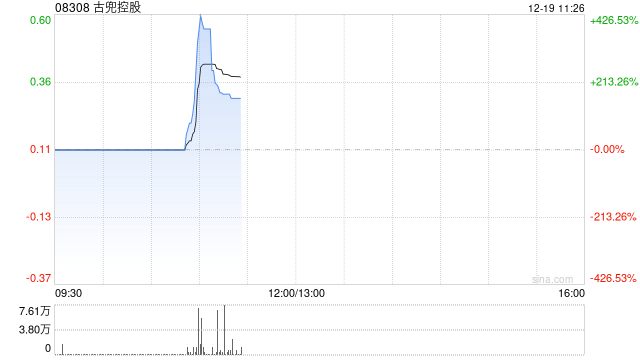 古兜控股一度飙升逾420% 主要股东韩志明出售19.93%持股予JYH Hong Kong