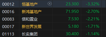 午评：港股恒指跌1% 恒生科指跌1.32%地产股普遍走弱