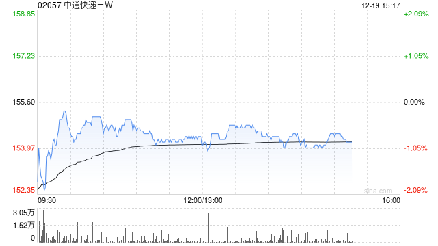 中通快递-W12月18日斥资1961.7万美元回购98.3万股