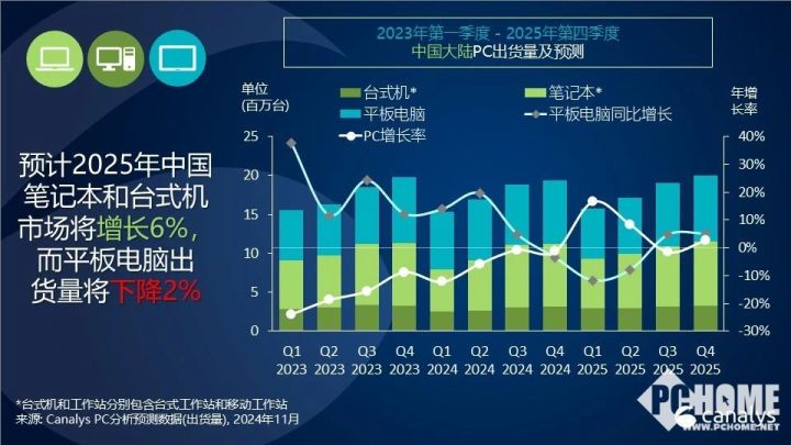 Canalys：政策驱动下国内PC市场2025年有望增6%