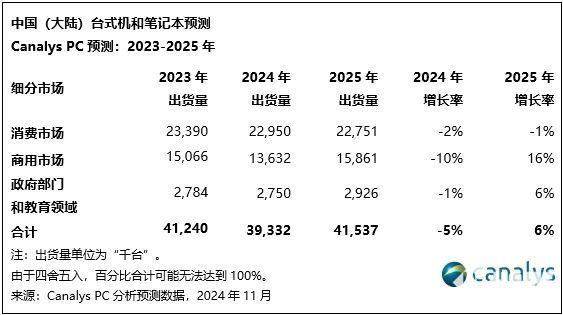 Canalys：政策驱动下国内PC市场2025年有望增6%