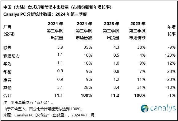 Canalys：政策驱动下国内PC市场2025年有望增6%