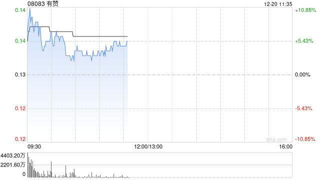 有赞延续昨日升势 股价一度涨超10%