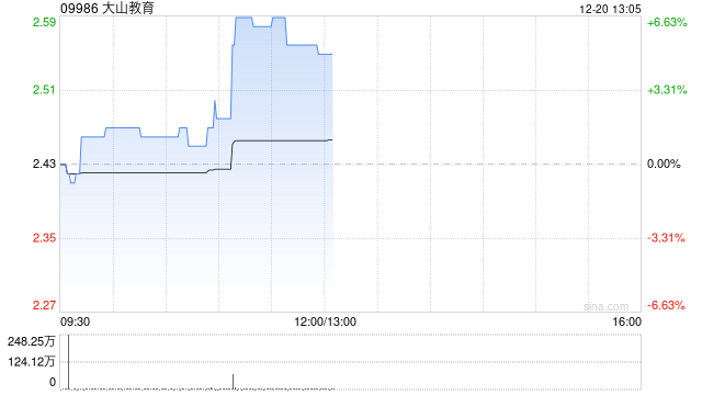 大山教育早盘急升逾6% 近期拟与光之神科技签订合作协议