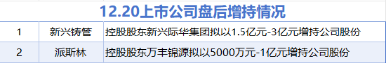 12月20日增减持汇总：派斯林等2股拟增持，华海清科等5股拟减持（表）