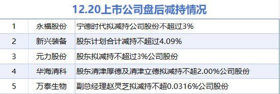 12月20日增减持汇总：派斯林等2股拟增持，华海清科等5股拟减持（表）