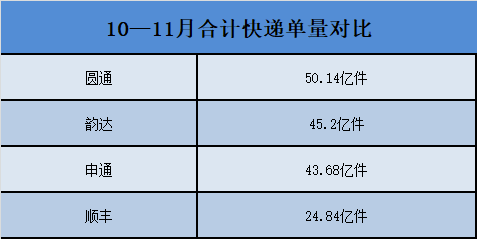 快递企业“双11”数据出炉：韵达价格最“卷”  机构预测明年市场竞争强度高于今年