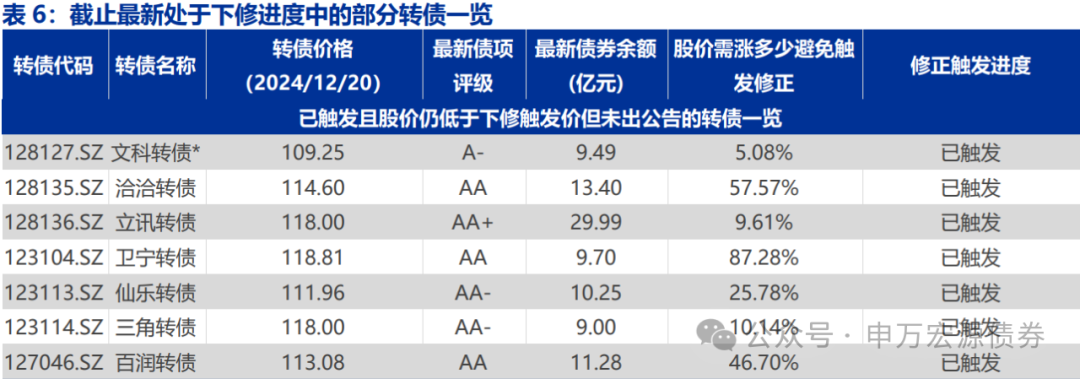 【申万固收|转债周报】转债估值坚挺，继续看多