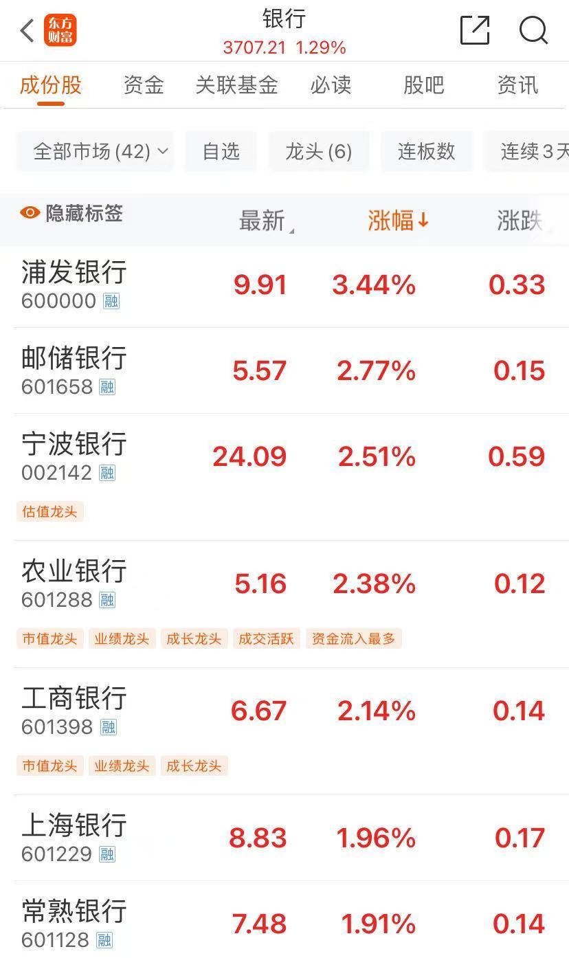 “AI芯片第一股”寒武纪触及700元！“宇宙行”工商银行涨超2%，历史新高！被立案调查，豆神教育20CM跌停