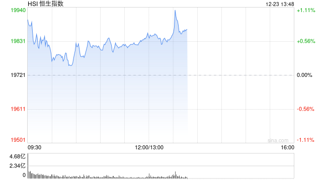 午评：港股恒指涨0.7% 恒生科指涨0.49%东方甄选大涨超11%