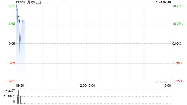龙源电力获股东瑞众人寿累计增持H股8359.8万股