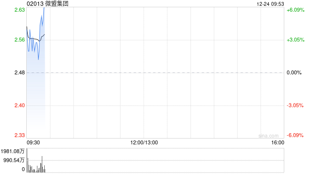 微盟集团早盘高开逾3% 微信电商生态活跃度逐步提升