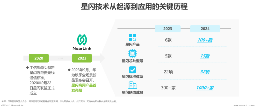 星闪产品品类今年突破 100 款，预计明年起进入该技术 3.0 阶段