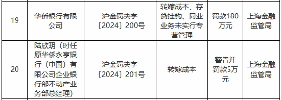 华侨银行被罚180万元：转嫁成本、存贷挂钩、同业业务未实行专营管理