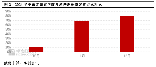 甲醇：去库与下游停车预期博弈，江苏甲醇低点抬升