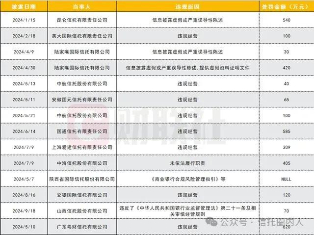 银行理财、信托频遭罚，多涉“底层资产问题”！