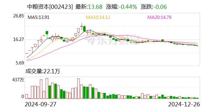 中粮资本：全资子公司拟向中粮期货增资9.5亿元