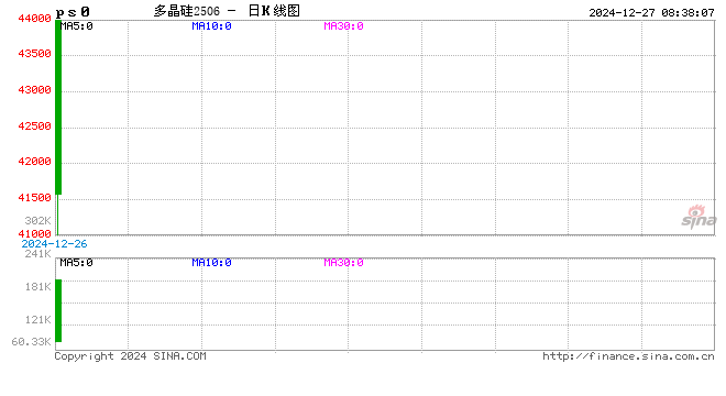 多晶硅期货正式上市 首日成交额超400亿元