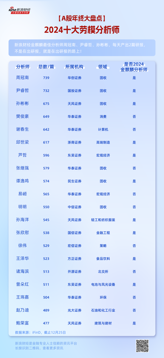 【2024十大劳模分析师】新浪财经金麒麟最佳分析师周冠南、尹睿哲，今年已发布超730篇研报！每天产出2篇研报