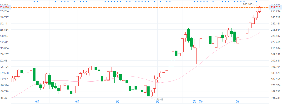 港股持续回暖！本周三大股指齐升 金山云累计涨超40%