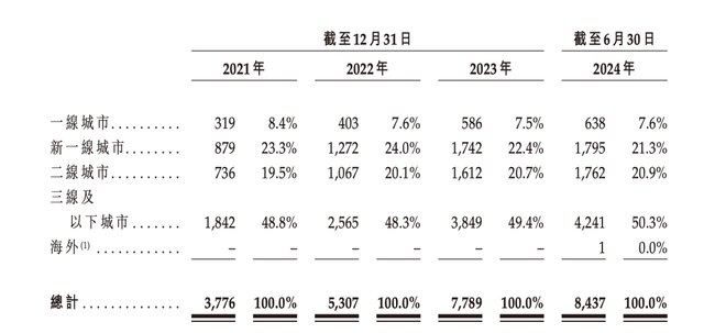 沪上阿姨更新招股书：今年上半年利润下滑至1.68亿元，毛利率增至31.2%